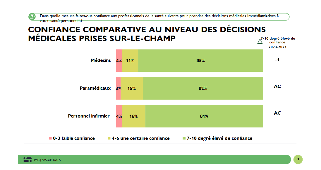 Les Canadiens sont prêts à ce que les paramèdics aient un rôle plus important à jouer dans la prestation de soins de la santé