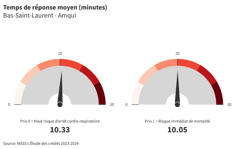 Amqui : Temps de réponse