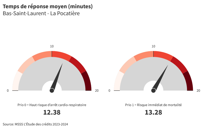 La Pocatière - Temps de réponse