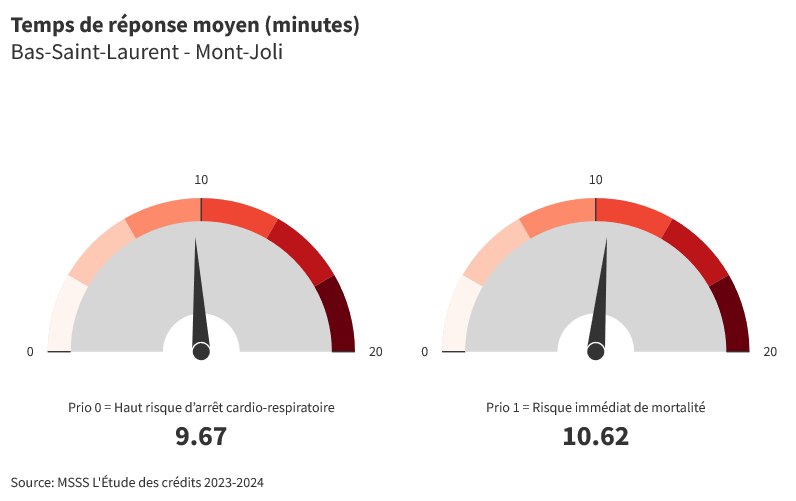 Mont-Joli : Temps de réponse