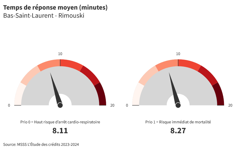 Rimouski : Temps de réponse