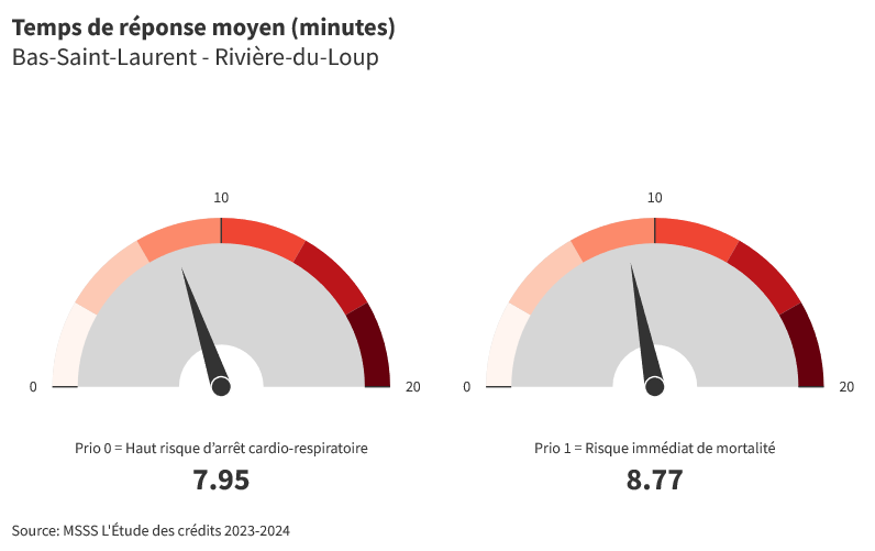 Rivière-du-Loup : Temps de réponse