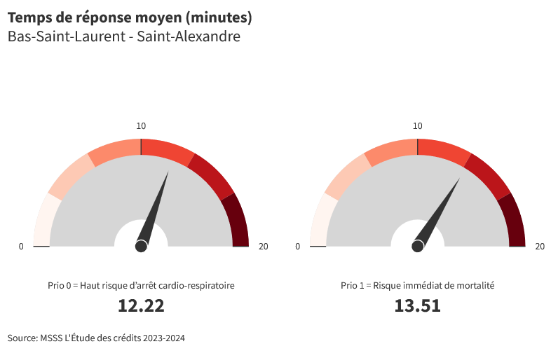 Saint-Alexandre - Temps de réponse