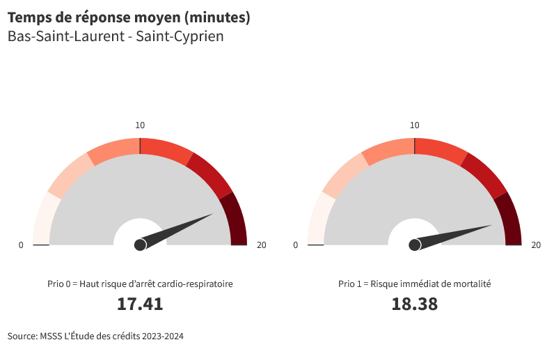 Saint-Cyprien : Temps de réponse