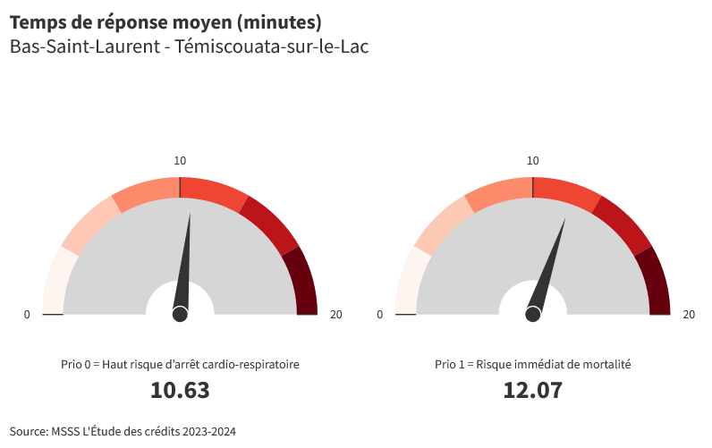 Témiscouata-sur-le-Lac : Temps de réponse