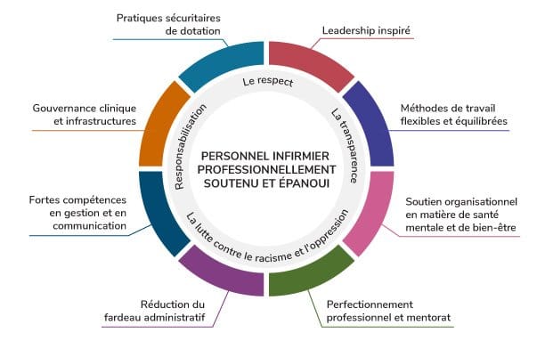 Nursing retention toolkit