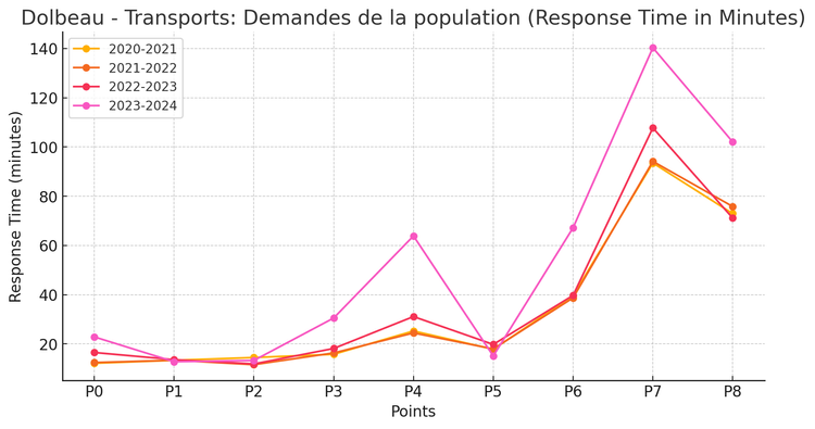 Analyse des données: Dolbeau