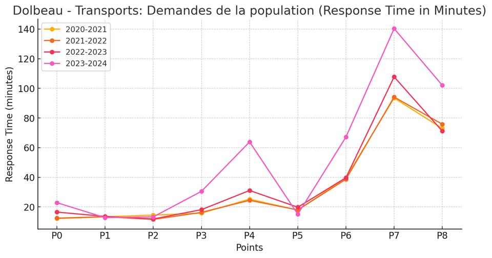 Analyse des données: Dolbeau